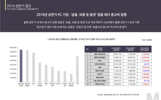 -
5,000,000
10,000,000
15,000,000
20,000,000
25,000,000
30,000,000
35,000,000
40,000,000
금융, 보험
및 증권
컴퓨터 및
정보통신
서비스 교육 및
복지후생
유통 관공서 및
단체
수송기기 제약 및
의료
건설, 건재
및 부동산
기타
No.
PC 업종
카테고리
2015년 상반기
집행 금액
2016년 상반기
집행 금액
2015&2016
상반기 증감액
1 금융, 보험 및 증권 40,829,195 37,559,548 - 3,269,647
2 컴퓨터 및 정보통신 52,858,120 36,978,575 - 15,879,545
3 서비스 45,645,665 33,941,734 -11,703,931
4 교육 및 복지후생 22,231,559 22,474,350 242,791
5 유통 28,488,734 20,132,953 -8,355,781
6 관공서 및 단체 11,332,339 17,880,685 6,548,346
7 수송기기 14,970,636 12,938,169 -2,032,467
8 제약 및 의료 30,467,723 12,504,316 -17,963,407
9 건설, 건재 및 부동산 8,631,673 9,399,467 767,794
10 가정용 전기전자 15,043,875 7,747,998 -7,295,877
 