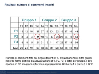 Giovanni Bonaiuti, Università di Cagliari, Dipartimento di scienze pedagogiche e filosofiche
Gruppo 1 Gruppo 2 Gruppo 3
T1 T2 T3 Tot. T4 T5 T6 Tot. T7 T8 T9 Tot.
F1 15 12 10 37 27 12 13 52 16 17 16 49
F2 3 4 4 11 10 13 6 29 20 24 9 53
F3 8 8 5 21 31 5 11 47 22 17 15 54
Total 26 24 19 69 68 30 30 128 58 58 40 156
Numero di commenti fatti dai singoli docenti (T1 / T9) appartenenti ai tre gruppi
nelle tre forme distinte di autovalutazione (F1, F2, F3) e totali per gruppo. I dati
riportati, in F2, mostrano differenze apprezzabili tra Gr.3 e Gr.1 e tra Gr.3 e Gr.2.
Risultati: numero di commenti inseriti
 