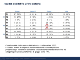 Giovanni Bonaiuti, Università di Cagliari, Dipartimento di scienze pedagogiche e filosofiche
Risultati qualitative (primo sistema)
Classificazione delle osservazioni secondo lo schema Lee, 2005.
La tabella mostra le frequenze incontrate nonché i valori espressi in
percentuale (le percentuali sono state calcolate considerando i totali nelle tre
categorie per ogni singola forma e di gruppo come 100).
 