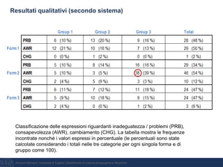 Giovanni Bonaiuti, Università di Cagliari, Dipartimento di scienze pedagogiche e filosofiche
Resultati qualitativi (secondo sistema)
Classificazione delle espressioni riguardanti inadeguatezza / problemi (PRB),
consapevolezza (AWR), cambiamento (CHG). La tabella mostra le frequenze
incontrate nonché i valori espressi in percentuale (le percentuali sono state
calcolate considerando i totali nelle tre categorie per ogni singola forma e di
gruppo come 100).
 