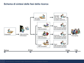Giovanni Bonaiuti, Università di Cagliari, Dipartimento di scienze pedagogiche e filosofiche
Schema di sintesi delle fasi della ricerca
 