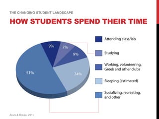 THE CHANGING STUDENT LANDSCAPE
Arum & Roksa, 2011
HOW STUDENTS SPEND THEIR TIME
 