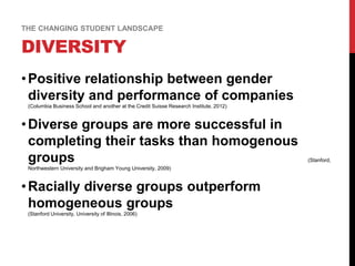 DIVERSITY
•Positive relationship between gender
diversity and performance of companies
(Columbia Business School and another at the Credit Suisse Research Institute, 2012)
•Diverse groups are more successful in
completing their tasks than homogenous
groups (Stanford,
Northwestern University and Brigham Young University, 2009)
•Racially diverse groups outperform
homogeneous groups
(Stanford University, University of Illinois, 2006)
THE CHANGING STUDENT LANDSCAPE
 
