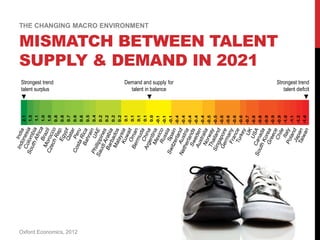 2.1
1.5
1.1
1.0
1.0
0.8
0.8
0.7
0.6
0.6
0.5
0.4
0.2
0.2
0.2
0.2
0.1
0.1
0.1
0.1
0.0
-0.1
-0.1
-0.1
-0.4
-0.4
-0.4
-0.4
-0.4
-0.5
-0.5
-0.6
-0.6
-0.6
-0.6
-0.7
-0.8
-0.8
-0.9
-0.9
-0.9
-1.0
-1.1
-1.2
-1.4
-1.5
Figure 8: The mismatch between supply and demand for talent in 2021
Strongest trend
talent surplus
Demand and supply for
talent in balance
Strongest trend
talent defcit
Source: Oxford Economics Notes
1. The table ranks countries according to how their talent gaps are expected to evolve over the next decade.
2. Talent deficits are shown as red (negative numbers), talent surpluses as green (positive numbers), and
broad balance as yellow.
3. Numbers report the average annual % change of the deficit/surplus.
THE CHANGING MACRO ENVIRONMENT
MISMATCH BETWEEN TALENT
SUPPLY & DEMAND IN 2021
Oxford Economics, 2012
 