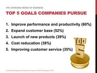 Graduate Management Admission Council, Poll of Employers, 2015
TOP 5 GOALS COMPANIES PURSUE
THE CHANGING NEEDS OF BUSINESS
1. Improve performance and productivity (60%)
2. Expand customer base (52%)
3. Launch of new products (39%)
4. Cost reducation (38%)
5. Improving customer service (35%)
 