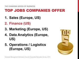 TOP JOBS COMPANIES OFFER
THE CHANGING NEEDS OF BUSINESS
1. Sales (Europe, US)
2. Finance (US)
3. Marketing (Europe, US)
4. Data Analytics (Europe,
US)
5. Operations / Logistics
(Europe, US)
Graduate Management Admission Council, Corporate Recruiters Survey, 2015
 