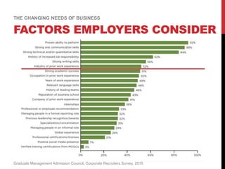 FACTORS EMPLOYERS CONSIDER
Graduate Management Admission Council, Corporate Recruiters Survey, 2015
THE CHANGING NEEDS OF BUSINESS
 