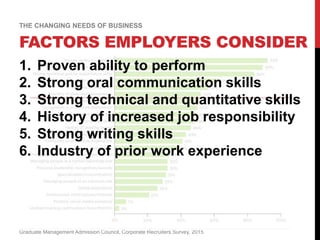 FACTORS EMPLOYERS CONSIDER
Graduate Management Admission Council, Corporate Recruiters Survey, 2015
THE CHANGING NEEDS OF BUSINESS
1. Proven ability to perform
2. Strong oral communication skills
3. Strong technical and quantitative skills
4. History of increased job responsibility
5. Strong writing skills
6. Industry of prior work experience
 