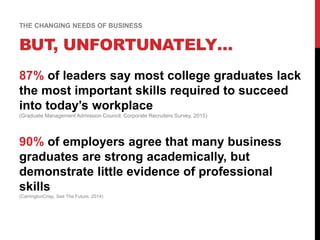 87% of leaders say most college graduates lack
the most important skills required to succeed
into today’s workplace
(Graduate Management Admission Council, Corporate Recruiters Survey, 2015)
90% of employers agree that many business
graduates are strong academically, but
demonstrate little evidence of professional
skills
(CarringtonCrisp, See The Future, 2014)
THE CHANGING NEEDS OF BUSINESS
BUT, UNFORTUNATELY…
 
