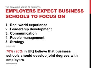 1. Real world experience
2. Leadership development
3. Communication
4. People management
5. Strategy
THE CHANGING NEEDS OF BUSINESS
UMBS, 2002
EMPLOYERS EXPECT BUSINESS
SCHOOLS TO FOCUS ON
70% (90% in UK) believe that business
schools should develop joint degrees with
employers
(CarringtonCrisp, 2014)
 