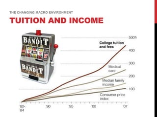 TUITION AND INCOME
THE CHANGING MACRO ENVIRONMENT
 