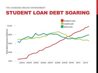 STUDENT LOAN DEBT SOARING
THE CHANGING MACRO ENVIRONMENT
 