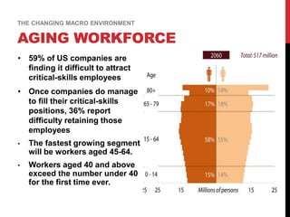 • 59% of US companies are
finding it difficult to attract
critical-skills employees
• Once companies do manage
to fill their critical-skills
positions, 36% report
difficulty retaining those
employees
• The fastest growing segment
will be workers aged 45-64.
• Workers aged 40 and above
exceed the number under 40
for the first time ever.
THE CHANGING MACRO ENVIRONMENT
AGING WORKFORCE
 