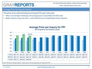 617.366.2838 www.GrayAssociates.com 10
GRAY
For more information please contact Gray Associates.
Email: Sales@GrayAssociates.com
Average Price for Pay-per-Inquiry
The price of an external inquiry increased 3% year-over-year.
§  After a record high in February, the average price is back below the $45 mark.
§  Better inquiries may cost more—and institutions are competing for fewer inquiries.
Jan Feb Mar Apr May Jun Jul Aug Sep Oct Nov Dec
2014 $41.72 $41.81 $41.70 $42.45 $40.94 $44.23 $44.25 $44.00 $45.34 $45.44 $44.79 $42.18
2015 $43.10 $43.50 $43.70 $43.61 $43.80 $43.63 $45.07 $44.75 $45.24 $44.92 $44.67 $44.75
2016 $45.11 $45.93 $44.90
$44.90
$35
$37
$39
$41
$43
$45
$47
Average Price per Inquiry for PPI
All Programs and Award Levels
Note: PPI means“Pay per Inquiry.” Inquiry price is the average price per inquiry from PPI.
 