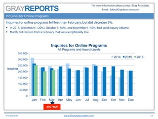 617.366.2838 www.GrayAssociates.com 12
GRAY
For more information please contact Gray Associates.
Email: Sales@GrayAssociates.com
Inquiries for Online Programs
Education Industry Inquiries: YOY Percent ChangeInquiries for online programs fell less than February, but did decrease 5%.
§  In 2015, September (+20%), October (+46%), and November (+40%) had solid inquiry volume.
§  March did recover from a February that was exceptionally low.
0
50,000
100,000
150,000
200,000
250,000
300,000
350,000
Jan Feb Mar Apr May Jun Jul Aug Sep Oct Nov Dec
Inquiries
Inquiries for Online Programs
All Programs and Award Levels
2014 2015 2016
-5% YoY
 