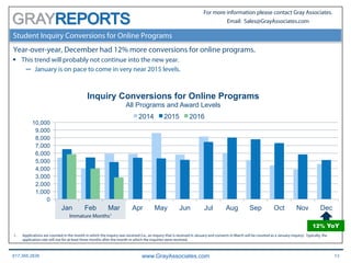 617.366.2838 www.GrayAssociates.com 13
GRAY
For more information please contact Gray Associates.
Email: Sales@GrayAssociates.com
Student Inquiry Conversions for Online Programs
Year-over-year, December had 12% more conversions for online programs.
§  This trend will probably not continue into the new year.
─  January is on pace to come in very near 2015 levels.
1.  Applications are counted in the month in which the inquiry was received (i.e., an inquiry that is received in January and converts in March will be counted as a January inquiry). Typically, the
application rate will rise for at least three months after the month in which the inquiries were received.
0
1,000
2,000
3,000
4,000
5,000
6,000
7,000
8,000
9,000
10,000
Jan Feb Mar Apr May Jun Jul Aug Sep Oct Nov Dec
Inquiry Conversions for Online Programs
All Programs and Award Levels
2014 2015 2016
Immature Months1
12% YoY
 