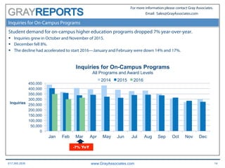 617.366.2838 www.GrayAssociates.com 14
GRAY
For more information please contact Gray Associates.
Email: Sales@GrayAssociates.com
Inquiries for On-Campus Programs
Student demand for on-campus higher education programs dropped 7% year-over-year.
§  Inquiries grew in October and November of 2015.
§  December fell 8%.
§  The decline had accelerated to start 2016—January and February were down 14% and 17%.
2012
0
50,000
100,000
150,000
200,000
250,000
300,000
350,000
400,000
450,000
Jan Feb Mar Apr May Jun Jul Aug Sep Oct Nov Dec
Inquiries
Inquiries for On-Campus Programs
All Programs and Award Levels
2014 2015 2016
-7% YoY
 