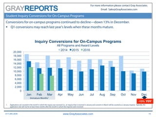 617.366.2838 www.GrayAssociates.com 15
GRAY
For more information please contact Gray Associates.
Email: Sales@GrayAssociates.com
Student Inquiry Conversions for On-Campus Programs
Conversions for on-campus programs continued to decline—down 13% in December.
§  Q1 conversions may reach last year’s levels when these months mature.
0
2,000
4,000
6,000
8,000
10,000
12,000
14,000
16,000
18,000
20,000
Jan Feb Mar Apr May Jun Jul Aug Sep Oct Nov Dec
Inquiry Conversions for On-Campus Programs
All Programs and Award Levels
2014 2015 2016
1.  Applications are counted in the month in which the inquiry was received (i.e., an inquiry that is received in January and converts in March will be counted as a January inquiry). Typically, the
application rate will rise for at least three months after the month in which the inquiries were received.
-13% YOY
Immature Months1
 