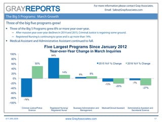 617.366.2838 www.GrayAssociates.com 17
GRAY
For more information please contact Gray Associates.
Email: Sales@GrayAssociates.com
The Big 5 Programs: March Growth
Three of the big five programs grew!
§  Three of the Big 5 Programs grew 8% or more year-over-year.
─  After massive year-over-year declines in 2014 and 2015, Criminal Justice is regaining some ground.
─  Registered Nursing is continuing to grow and is up more than 14%.
§  Medical Assistant and Administrative Assistant continued to fall.
-76%
84%
6%
-13%
-7%
50%
14%
8%
-20%
-27%
-100%
-80%
-60%
-40%
-20%
0%
20%
40%
60%
80%
100%
Criminal Justice/Police
Science
Registered Nursing/
Registered Nurse
Business Administration and
Management
Medical/Clinical Assistant Administrative Assistant and
Secretarial Science
Five Largest Programs Since January 2012
Year-over-Year Change in March Inquiries
2015 YoY % Change 2016 YoY % Change
 
