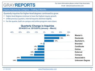 617.366.2838 www.GrayAssociates.com 19
GRAY
For more information please contact Gray Associates.
Email: Sales@GrayAssociates.com
-34%
-29%
-13%
-12%
-8%
-8%
-1%
12%
18%
26%
-40% -30% -20% -10% 0% 10% 20% 30%
Unknown Degree
Associate's
Campus
External
Online
Certificate
Branded
Bachelor's
Doctorate
Master's
Quarterly Change in Inquiries
2014/2015 vs. 2015/2016 (January – March)
Inquiry Volumes by Category – Trailing 3 Months
Quarterly inquiries for higher-level degrees continued to grow.
§  Higher-level degrees continue to have the highest inquiry growth.
§  Unlike previous quarters, internal inquiries declined slightly.
§  For the quarter, both on-campus and online programs were down.
 
