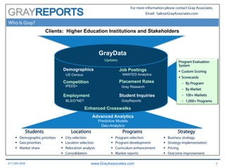 617.366.2838 www.GrayAssociates.com 2
GRAY
For more information please contact Gray Associates.
Email: Sales@GrayAssociates.com
Who Is Gray?
GrayData
IPEDS+
Employment
BLS/O*NET
Placement Rates
Gray Research
Student Inquiries
GrayReports
Demographics
US Census
Job Postings
WANTED Analytics
Students Programs StrategyLocations
§  Demographic priorities
§  Geo-priorities
§  Market share
§  City selection
§  Location selection
§  Relocation analysis
§  Consolidation
§  Program selection
§  Program development
§  Curriculum enhancement
§  Market reports
§  Business strategy
§  Strategy implementation
§  Pricing
§  Outcome improvement
Advanced Analytics
Predictive Models
Geo-Analytics
Clients: Higher Education Institutions and Stakeholders
Competition
Program Evaluation
System
§  Custom Scoring
§  Scorecards
-  By Program
-  By Market
-  100+ Markets
-  1,000+ Programs
Updates
Enhanced Crosswalks
 