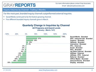 617.366.2838 www.GrayAssociates.com 20
GRAY
For more information please contact Gray Associates.
Email: Sales@GrayAssociates.com
Inquiry Volumes by Channel - Trailing 3 Months
For the most part, branded inquiry channels outperformed external inquiries.
§  Social Media continued to be the fastest-growing channel.
§  Five diﬀerent branded inquiry channels grew in March.
-76%
-45%
-39%
-31%
-21%
-19%
-9%
-7%
-4%
-3%
8%
10%
36%
57%
178%
-100% -50% 0% 50% 100% 150% 200%
Display: Branded
Inbound Phone: Branded
Offline Media: Branded
Referral: Branded
Affiliate - PPC: External
Affiliate: External
All Other Internal: Branded
PPC: Branded
Email: Branded
PPL: External
Interactive: Branded
Website: Branded
Organic: Branded
PPC - Inbound Call: Branded
Social Media: Branded
Quarterly Change in Inquiries by Channel
All Programs and Award Levels
(January – March, YoY)
 