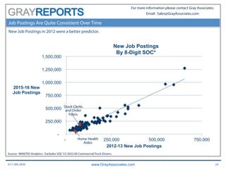 617.366.2838 www.GrayAssociates.com 24
GRAY
For more information please contact Gray Associates.
Email: Sales@GrayAssociates.com
Job Postings Are Quite Consistent Over Time
New Job Postings in 2012 were a better predictor.
-
250,000
500,000
750,000
1,000,000
1,250,000
1,500,000
- 250,000 500,000 750,000
2015-16 New
Job Postings
2012-13 New Job Postings
New Job Postings
By 8-Digit SOC*
Home Health
Aides
Stock Clerks
and Order
Fillers
Source: WANTED Analytics. Excludes SOC 53-3032.00 Commercial Truck Drivers.
 