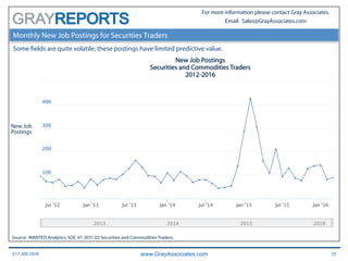 617.366.2838 www.GrayAssociates.com 25
GRAY
For more information please contact Gray Associates.
Email: Sales@GrayAssociates.com
Monthly New Job Postings for Securities Traders
Some fields are quite volatile; these postings have limited predictive value.
New Job
Postings
New Job Postings
Securities and Commodities Traders
2012-2016
Source: WANTED Analytics. SOC 41-3031.03 Securities and Commodities Traders.
 
