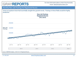 617.366.2838 www.GrayAssociates.com 26
GRAY
For more information please contact Gray Associates.
Email: Sales@GrayAssociates.com
Monthly New Job Postings for Registered Nurses
Some occupations have had essentially straight-line growth trends. Postings in these fields would be highly
predictive.
New Job Postings
Registered Nurses
2012-2016
New Job
Postings
Source: WANTED Analytics. SOC 29-1141 Registered Nurses.
 