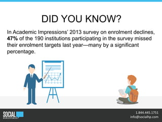 DID YOU KNOW?
•	
  	
  1.844.445.1751	
  
	
  	
  info@socialhp.com	
  
DID YOU KNOW?
In Academic Impressions’ 2013 survey on enrolment declines,
47% of the 190 institutions participating in the survey missed
their enrolment targets last year—many by a significant
percentage.
 