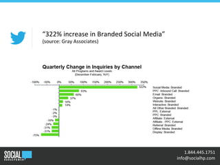 •	
  	
  1.844.445.1751	
  
	
  	
  info@socialhp.com	
  
“322%	
  increase	
  in	
  Branded	
  Social	
  Media”	
  
(source:	
  Gray	
  Associates)	
  
 