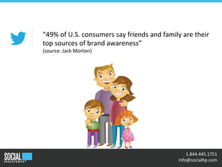 •	
  	
  1.844.445.1751	
  
	
  	
  info@socialhp.com	
  
“49%	
  of	
  U.S.	
  consumers	
  say	
  friends	
  and	
  family	
  are	
  their	
  
top	
  sources	
  of	
  brand	
  awareness”	
  
(source:	
  Jack	
  Morton)	
  
 