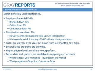 617.366.2838 www.GrayAssociates.com 39
GRAY
For more information please contact Gray Associates.
Email: Sales@GrayAssociates.com
Key Demand Trends and Observations
March generally underperformed.
§  Inquiry volumes fell 10%.
─  Branded down 10%
─  Online down 5%
─  On-campus down 7%
§  Conversions are down 7%.
─  However, online conversions were up 12% in December.
─  It is too early to tell if January of 2016 will reach last year’s levels.
§  Prices are up year-over-year, but down from last month’s new high.
§  Several large programs are growing.
§  Higher degree levels continue to outperform.
§  Better data and systems are available to support your decisions.
─  Where to focus your marketing—by program and market
─  What programs to Stop, Start, Sustain or Grow
 