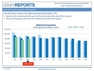 617.366.2838 www.GrayAssociates.com 5
GRAY
For more information please contact Gray Associates.
Email: Sales@GrayAssociates.com
Overall Student Inquiries (All Sources)
Overall inquiry volumes for higher education fell another 10%.
§  Inquiries were increasing late last year, but the trend broke at the start of the new year.
§  This year’s first quarter was down 9% compared to last year’s first quarter.
-
200,000
400,000
600,000
800,000
1,000,000
1,200,000
Jan Feb Mar Apr May Jun Jul Aug Sep Oct Nov Dec
National Inquiries
All Programs and Award Levels 2014 2015 2016
-10% YoY
 