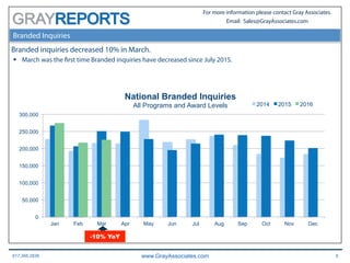 617.366.2838 www.GrayAssociates.com 6
GRAY
For more information please contact Gray Associates.
Email: Sales@GrayAssociates.com
Branded Inquiries
Branded inquiries decreased 10% in March.
§  March was the first time Branded inquiries have decreased since July 2015.
0
50,000
100,000
150,000
200,000
250,000
300,000
Jan Feb Mar Apr May Jun Jul Aug Sep Oct Nov Dec
National Branded Inquiries
All Programs and Award Levels 2014 2015 2016
-10% YoY
 
