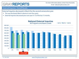 617.366.2838 www.GrayAssociates.com 7
GRAY
For more information please contact Gray Associates.
Email: Sales@GrayAssociates.com
External Inquiries: Overall Results
External inquiries decreased in March for the second consecutive year.
§  This was the lowest March volume in over four years.
§  External inquiries decreased year-over-year in 13 of the last 15 months.
0
100,000
200,000
300,000
400,000
500,000
600,000
700,000
800,000
900,000
Jan Feb Mar Apr May Jun Jul Aug Sep Oct Nov Dec
National External Inquiries
All Programs and Award Levels 2014 2015 2016
-11% YoY
 