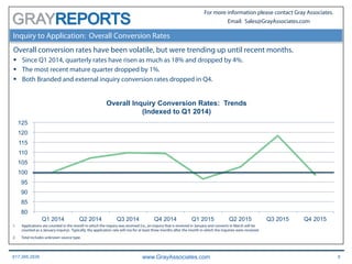 617.366.2838 www.GrayAssociates.com 8
GRAY
For more information please contact Gray Associates.
Email: Sales@GrayAssociates.com
Inquiry to Application: Overall Conversion Rates
Overall conversion rates have been volatile, but were trending up until recent months.
§  Since Q1 2014, quarterly rates have risen as much as 18% and dropped by 4%.
§  The most recent mature quarter dropped by 1%.
§  Both Branded and external inquiry conversion rates dropped in Q4.
80
85
90
95
100
105
110
115
120
125
Q1 2014 Q2 2014 Q3 2014 Q4 2014 Q1 2015 Q2 2015 Q3 2015 Q4 2015
Overall Inquiry Conversion Rates: Trends
(Indexed to Q1 2014)
1.  Applications are counted in the month in which the inquiry was received (i.e., an inquiry that is received in January and converts in March will be
counted as a January inquiry). Typically, the application rate will rise for at least three months after the month in which the inquiries were received.
2.  Total includes unknown source type.
 