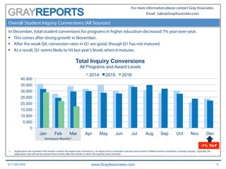617.366.2838 www.GrayAssociates.com 9
GRAY
For more information please contact Gray Associates.
Email: Sales@GrayAssociates.com
Overall Student Inquiry Conversions (All Sources)
In December, total student conversions for programs in higher education decreased 7% year-over-year.
§  This comes after strong growth in November.
§  After the weak Q4, conversion rates in Q1 are good, though Q1 has not matured.
§  As a result, Q1 seems likely to hit last year’s levels when it matures.
1.  Applications are counted in the month in which the inquiry was received (i.e., an inquiry that is received in January and converts in March will be counted as a January inquiry). Typically, the
application rate will rise for at least three months after the month in which the inquiries were received.
0
5,000
10,000
15,000
20,000
25,000
30,000
35,000
40,000
Jan Feb Mar Apr May Jun Jul Aug Sep Oct Nov Dec
Total Inquiry Conversions
All Programs and Award Levels
2014 2015 2016
-7% YoY
Immature Months1
 