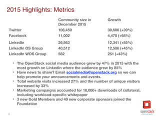 4
2015 Highlights: Metrics
• The OpenStack social media audience grew by 47% in 2015 with the
most growth on LinkedIn where the audience grew by 85%
• Have news to share? Email socialmedia@openstack.org so we can
help promote your announcements and events.
• Total website visits increased 27% and the number of unique visitors
increased by 33%
• Marketing campaigns accounted for 10,000+ downloads of collateral,
including workload-specific whitepaper
• 3 new Gold Members and 40 new corporate sponsors joined the
Foundation
Community size in
December 2015
Growth
Twitter 108,459 30,686 (+39%)
Facebook 11,002 4,470 (+68%)
LinkedIn 26,863 12,341 (+85%)
LinkedIn OS Group 40,512 12,506 (+45%)
LinkedIn WOS Group 582 251 (+43%)
 