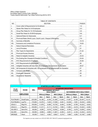 For inquiries you may contact us at: (02) 622 8892; 0917 804 6275; proposal.omg@gmail.com
2
Office of Mark Gastardo
Accredited Agent License Code: A000494
Toasts Awards Nationwide Top 3 Best Performing AIA for 2015
TABLE OF CONTENTS
NO SECTION PAGE/S
I. Cover Letter & Requirements for Enrollment 1-2
II. Starter Plan Rates for 5-9 Employees 2-3
III. Group Plan Rates for 10-19 Employees 3-4
IV. Small Plan Rates for 20-99 Employees 5-6
V. Optional Riders for Nationwide 6-7
VI. Provincial Rates (North Luzon, South Luzon, Visayas & Mindanao) 7-9
VII. Summary of Benefits 10-19
VIII. Exclusions and Limitations Provisions 19-20
IX. Notes & Special Reminders 21
X. List of Providers 21
XI. Plan Types for Dependents 21-22
XII Provincial Access Directory 22
XIII. Rated & Ineligible Industries 22-23
XIV. Pre Existing Non Dreaded & Dreaded Conditions 23-24
XV. KYC Requirements for Employers 24-26
XVI. KYC Requirements for Employees 26
XVII. Ineligible Industries with less than 100 employees Requirements for Quotation 26-27
XVIII. All Companies & Industries with 100 employees & up Requirements for Quotation 27
XIX. Company Info Sheet 28
XX. Employees' Masterlist 29
XXI. Dependents' Masterlist 30
STARTER (5-9 EMPLOYEES)
PLAN
TYPES
ROOM MBL
STANDARD INDUSTRIES
NATIONWIDE WITHOUT
HEALTHWAY NATIONWIDE WITH HEALTHWAY
EMPLOYEES Without 9 Major With 9 Major Without 9 Major With 9 Major
Ann Semi Ann Semi Ann Semi Ann Semi
PLATINUM 1 Small Suite 220,000 16,196 8,746 21,380 11,545 17,007 9,184 22,447 12,121
PLATINUM 2 Lrg Pvt 175,000 13,370 7,220 17,558 9,481 14,038 7,581 18,434 9,954
GOLD 1 Reg Pvt 150,000 11,978 6,468 15,729 8,494 12,584 6,795 16,522 8,922
GOLD 2 Reg Pvt 100,000 11,317 6,111 14,783 7,983 11,882 6,416 15,522 8,382
SILVER 3 Semi-Pvt 80,000 9,295 5,019 12,052 6,508 9,760 5,270 12,655 6,834
SILVER Semi-Pvt 60,000 8,999 4,860 11,667 6,300 9,451 5,104 12,252 6,616
BRONZE Ward 50,000 7,523 4,062 9,663 5,218 7,899 4,265 10,148 5,480
 