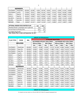 For inquiries you may contact us at: (02) 622 8892; 0917 804 6275; proposal.omg@gmail.com
3
DEPENDENTS
PLATINUM 1 Small Suite 220,000 22,390 12,091 29,746 16,063 23,510 12,695 31,234 16,866
PLATINUM 2 Lrg Pvt 175,000 18,241 9,850 24,142 13,037 19,153 10,343 25,348 13,688
GOLD 1 Reg Pvt 150,000 16,325 8,815 21,604 11,666 17,148 9,260 22,689 12,252
GOLD 2 Reg Pvt 100,000 15,662 8,457 20,658 11,155 16,446 8,881 21,690 11,713
SILVER 3 Semi-Pvt 80,000 12,511 6,756 16,398 8,855 13,138 7,095 17,218 9,298
SILVER Semi-Pvt 60,000 12,213 6,595 16,012 8,647 12,825 6,926 16,815 9,080
BRONZE Ward 50,000 10,101 5,454 13,150 7,101 10,606 5,727 13,807 7,456
OPTIONAL RIDERS FOR STARTER PLAN: Ann Semi
Standard Dental (1 prophylaxis and 2 Lightcure) 369 199
Annual Check Up Routine Clinic 805 435
Life AD&D (Php25,000) 51 28
Note: Starter Plan is valid until September 30, 2017
GROUP (10-19-Employees)
PLAN TYPES ROOM MBL
STANDARD INDUSTRIES
NATIONWIDE WITHOUT HEALTHWAY NATIONWIDE WITH HEALTHWAY
EMPLOYEES Without 9 Major With 9 Major Without 9 Major With 9 Major
Ann Semi Ann Semi Ann Semi Ann Semi
PLATINUM 1 Small Suite 230,000 19,233 10,386 25,389 13,710 20,196 10,906 26,656 14,394
PLATINUM 2 Open Pvt 230,000 16,849 9,098 22,165 11,969 17,691 9,553 23,273 12,567
PLATINUM 3 Open Pvt 185,000 16,384 8,847 21,540 11,632 17,203 9,290 22,615 12,212
PLATINUM 4 Lrg Pvt 185,000 15,877 8,574 20,849 11,258 16,669 9,001 21,891 11,821
GOLD 1 Reg Pvt 185,000 14,397 7,774 18,852 10,180 15,117 8,163 19,793 10,688
GOLD 2 Reg Pvt 130,000 13,935 7,525 18,226 9,842 14,630 7,900 19,138 10,335
GOLD 3 Reg Pvt 110,000 13,438 7,257 17,555 9,480 14,110 7,619 18,433 9,954
SILVER 1 Semi-Pvt 90,000 11,038 5,961 14,312 7,728 11,590 6,259 15,028 8,115
SILVER 2 Semi-Pvt 80,000 10,741 5,800 13,911 7,512 11,279 6,091 14,606 7,887
BRONZE Ward 70,000 8,961 4,839 11,502 6,211 9,408 5,080 12,079 6,523
DEPENDENTS
PLATINUM 1 Small Suite 230,000 26,588 14,358 35,324 19,075 27,917 15,075 37,090 20,029
PLATINUM 2 Open Pvt 230,000 22,756 12,288 30,146 16,279 23,891 12,901 31,654 17,093
PLATINUM 3 Open Pvt 185,000 22,292 12,038 29,520 15,941 23,405 12,639 30,995 16,737
PLATINUM 4 Lrg Pvt 185,000 21,661 11,697 28,669 15,481 22,744 12,282 30,101 16,255
GOLD 1 Reg Pvt 185,000 19,559 10,562 25,827 13,947 20,536 11,089 27,117 14,643
GOLD 2 Reg Pvt 130,000 19,094 10,311 25,200 13,608 20,050 10,827 26,459 14,288
GOLD 3 Reg Pvt 110,000 18,598 10,043 24,531 13,247 19,529 10,546 25,757 13,909
SILVER 1 Semi-Pvt 90,000 14,857 8,023 19,472 10,515 15,601 8,425 20,446 11,041
SILVER 2 Semi-Pvt 80,000 14,559 7,862 19,071 10,298 15,286 8,254 20,024 10,813
BRONZE Ward 70,000 12,022 6,492 15,642 8,447 12,621 6,815 16,423 8,868
GROUP (10-19-Employees)
 