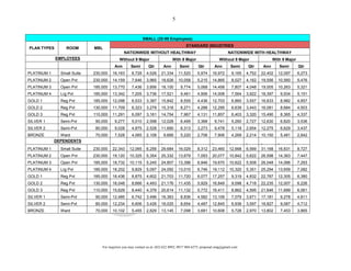 For inquiries you may contact us at: (02) 622 8892; 0917 804 6275; proposal.omg@gmail.com
5
SMALL (20-99 Employees)
PLAN TYPES ROOM MBL
STANDARD INDUSTRIES
NATIONWIDE WITHOUT HEALTHWAY NATIONWIDE WITH HEALTHWAY
EMPLOYEES Without 9 Major With 9 Major Without 9 Major With 9 Major
Ann Semi Qtr Ann Semi Qtr Ann Semi Qtr Ann Semi Qtr
PLATINUM 1 Small Suite 230,000 16,163 8,728 4,526 21,334 11,520 5,974 16,972 9,165 4,752 22,402 12,097 6,273
PLATINUM 2 Open Pvt 230,000 14,159 7,646 3,965 18,626 10,058 5,215 14,865 8,027 4,162 19,556 10,560 5,476
PLATINUM 3 Open Pvt 185,000 13,770 7,436 3,856 18,100 9,774 5,068 14,458 7,807 4,048 19,005 10,263 5,321
PLATINUM 4 Lrg Pvt 185,000 13,342 7,205 3,736 17,521 9,461 4,906 14,008 7,564 3,922 18,397 9,934 5,151
GOLD 1 Reg Pvt 185,000 12,098 6,533 3,387 15,842 8,555 4,436 12,703 6,860 3,557 16,633 8,982 4,657
GOLD 2 Reg Pvt 130,000 11,709 6,323 3,279 15,316 8,271 4,288 12,295 6,639 3,443 16,081 8,684 4,503
GOLD 3 Reg Pvt 110,000 11,291 6,097 3,161 14,754 7,967 4,131 11,857 6,403 3,320 15,490 8,365 4,337
SILVER 1 Semi-Pvt 90,000 9,277 5,010 2,598 12,028 6,495 3,368 9,741 5,260 2,727 12,630 6,820 3,536
SILVER 2 Semi-Pvt 80,000 9,028 4,875 2,528 11,690 6,313 3,273 9,478 5,118 2,654 12,275 6,629 3,437
BRONZE Ward 70,000 7,528 4,065 2,108 9,666 5,220 2,706 7,906 4,269 2,214 10,150 5,481 2,842
DEPENDENTS
PLATINUM 1 Small Suite 230,000 22,343 12,065 6,256 29,684 16,029 8,312 23,460 12,668 6,569 31,168 16,831 8,727
PLATINUM 2 Open Pvt 230,000 19,120 10,325 5,354 25,332 13,679 7,093 20,077 10,842 5,622 26,598 14,363 7,447
PLATINUM 3 Open Pvt 185,000 18,732 10,115 5,245 24,807 13,396 6,946 19,670 10,622 5,508 26,048 14,066 7,293
PLATINUM 4 Lrg Pvt 185,000 18,202 9,829 5,097 24,092 13,010 6,746 19,112 10,320 5,351 25,294 13,659 7,082
GOLD 1 Reg Pvt 185,000 16,436 8,875 4,602 21,703 11,720 6,077 17,257 9,319 4,832 22,787 12,305 6,380
GOLD 2 Reg Pvt 130,000 16,048 8,666 4,493 21,176 11,435 5,929 16,849 9,098 4,718 22,235 12,007 6,226
GOLD 3 Reg Pvt 110,000 15,629 8,440 4,376 20,614 11,132 5,772 16,411 8,862 4,595 21,646 11,689 6,061
SILVER 1 Semi-Pvt 90,000 12,485 6,742 3,496 16,363 8,836 4,582 13,109 7,079 3,671 17,181 9,278 4,811
SILVER 2 Semi-Pvt 80,000 12,234 6,606 3,426 16,025 8,654 4,487 12,845 6,936 3,597 16,827 9,087 4,712
BRONZE Ward 70,000 10,102 5,455 2,829 13,145 7,098 3,681 10,608 5,728 2,970 13,802 7,453 3,865
 
