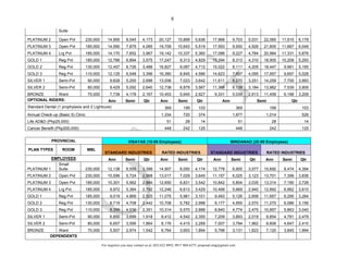 For inquiries you may contact us at: (02) 622 8892; 0917 804 6275; proposal.omg@gmail.com
8
Suite
PLATINUM 2 Open Pvt 230,000 14,900 8,045 4,173 20,127 10,869 5,636 17,968 9,703 5,031 22,065 11,915 6,178
PLATINUM 3 Open Pvt 185,000 14,590 7,879 4,085 19,709 10,643 5,519 17,593 9,500 4,926 21,605 11,667 6,049
PLATINUM 4 Lrg Pvt 185,000 14,170 7,652 3,967 19,142 10,337 5,360 17,086 9,227 4,784 20,984 11,331 5,876
GOLD 1 Reg Pvt 185,000 12,766 6,894 3,575 17,247 9,313 4,829 15,394 8,313 4,310 18,905 10,209 5,293
GOLD 2 Reg Pvt 130,000 12,457 6,726 3,488 16,827 9,087 4,712 15,022 8,111 4,205 18,447 9,961 5,165
GOLD 3 Reg Pvt 110,000 12,125 6,548 3,396 16,380 8,845 4,586 14,623 7,897 4,095 17,957 9,697 5,028
SILVER 1 Semi-Pvt 90,000 9,628 5,200 2,696 13,006 7,023 3,642 11,611 6,270 3,251 14,259 7,700 3,993
SILVER 2 Semi-Pvt 80,000 9,429 5,092 2,640 12,738 6,879 3,567 11,368 6,139 3,184 13,962 7,539 3,909
BRONZE Ward 70,000 7,738 4,178 2,167 10,453 5,645 2,927 9,331 5,039 2,613 11,459 6,188 3,209
OPTIONAL RIDERS: Ann Semi Qtr Ann Semi Qtr Ann Semi Qtr
Standard Dental (1 prophylaxis and 2 Lightcure) 369 199 103 369 199 103
Annual Check-up (Basic 5) Clinic 1,334 720 374 1,877 1,014 526
Life AD&D (Php25,000) 51 28 14 51 28 14
Cancer Benefit (Php200,000) 448 242 125 448 242 125
PROVINCIAL VISAYAS (10-99 Employees) MINDANAO (20-99 Employees)
PLAN TYPES ROOM MBL
STANDARD INDUSTRIES RATED INDUSTRIES STANDARD INDUSTRIES RATED INDUSTRIES
EMPLOYEES Ann Semi Qtr Ann Semi Qtr Ann Semi Qtr Ann Semi Qtr
PLATINUM 1
Small
Suite 230,000 12,138 6,555 3,399 14,907 8,050 4,174 12,778 6,900 3,577 15,692 8,474 4,394
PLATINUM 2 Open Pvt 230,000 10,599 5,724 2,968 13,017 7,029 3,645 11,157 6,025 3,123 13,701 7,399 3,836
PLATINUM 3 Open Pvt 185,000 10,301 5,562 2,884 12,650 6,831 3,542 10,842 5,854 3,035 13,314 7,190 3,728
PLATINUM 4 Lrg Pvt 185,000 9,972 5,384 2,792 12,246 6,613 3,429 10,499 5,669 2,940 12,892 6,962 3,610
GOLD 1 Reg Pvt 185,000 9,019 4,869 2,525 11,075 5,981 3,101 9,493 5,126 2,658 11,657 6,295 3,264
GOLD 2 Reg Pvt 130,000 8,719 4,708 2,442 10,708 5,782 2,998 9,177 4,955 2,570 11,270 6,086 3,156
GOLD 3 Reg Pvt 110,000 8,399 4,536 2,351 10,314 5,570 2,888 8,840 4,774 2,475 10,857 5,863 3,040
SILVER 1 Semi-Pvt 90,000 6,850 3,699 1,918 8,412 4,542 2,355 7,209 3,893 2,019 8,854 4,781 2,479
SILVER 2 Semi-Pvt 80,000 6,657 3,595 1,864 8,176 4,415 2,289 7,007 3,784 1,962 8,606 4,647 2,410
BRONZE Ward 70,000 5,507 2,974 1,542 6,764 3,653 1,894 5,798 3,131 1,623 7,120 3,845 1,994
DEPENDENTS
 