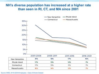 NH’s diverse population has increased at a higher rate
than seen in RI, CT, and MA since 2001
Source: EMSI, 2016 QCEW Employees - Class of Worker Dataset
 