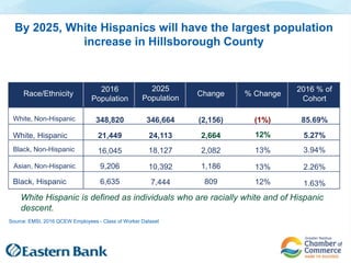 By 2025, White Hispanics will have the largest population
increase in Hillsborough County
Source: EMSI, 2016 QCEW Employees - Class of Worker Dataset
2016 % of
Cohort
% ChangeChange
2025
Population
2016
Population
Race/Ethnicity
White, Non-Hispanic
White, Hispanic
Black, Non-Hispanic
Asian, Non-Hispanic
Black, Hispanic
348,820 346,664 (2,156) (1%) 85.69%
5.27%
3.94%
2.26%
1.63%
12%
13%
13%
12%
2,664
2,082
1,186
809
24,113
18,127
10,392
7,444
21,449
16,045
9,206
6,635
White Hispanic is defined as individuals who are racially white and of Hispanic
descent.
 