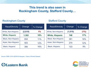 This trend is also seen in
Rockingham County, Stafford County…
Source: EMSI, 2016 QCEW Employees - Class of Worker Dataset
Rockingham County Stafford County
ChangeRace/Ethnicity % Change
White, Non-Hispanic
White, Hispanic
Black, Non-Hispanic
Asian, Non-Hispanic
Black, Hispanic
(2,619) 1%
18%
11%
12%
16%
1,302
654
503
380
ChangeRace/Ethnicity % Change
White, Non-Hispanic
White, Hispanic
Black, Non-Hispanic
Asian, Non-Hispanic
Black, Hispanic
(1,010) (1%)
17%
16%
12%
9%
748
381
274
123
 