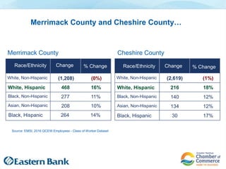 Merrimack County and Cheshire County…
Source: EMSI, 2016 QCEW Employees - Class of Worker Dataset
Merrimack County
ChangeRace/Ethnicity % Change
White, Non-Hispanic (1,208) (0%)
White, Hispanic 468 16%
Black, Non-Hispanic 277 11%
Asian, Non-Hispanic 208 10%
Black, Hispanic 264 14%
Cheshire County
ChangeRace/Ethnicity % Change
White, Non-Hispanic (2,619) (1%)
White, Hispanic 18%216
Black, Non-Hispanic 12%140
Asian, Non-Hispanic 12%134
Black, Hispanic 17%30
 