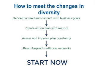 How to meet the changes in
diversity
 