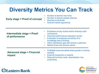 Diversity Metrics You Can Track
Early stage = Proof of concept
Intermediate stage = Proof
of performance
Advanced stage = Financial
impact
• Number of diverse new hires
• Number of diverse people retained
• Diversity at all levels
• Diverse market opportunity
• Employee survey scores and/or diversity audit
conclusions
• Improved performance evaluation scores
• Evaluation of employee sensitivity of or
knowledge about diversity
• Client satisfaction gap with diverse customers
• Market share with diverse clients
• Profitable revenue/market share growth in diverse
markets
• External recognition or awards
• Reduced turnover costs, absenteeism, low
productivity
 