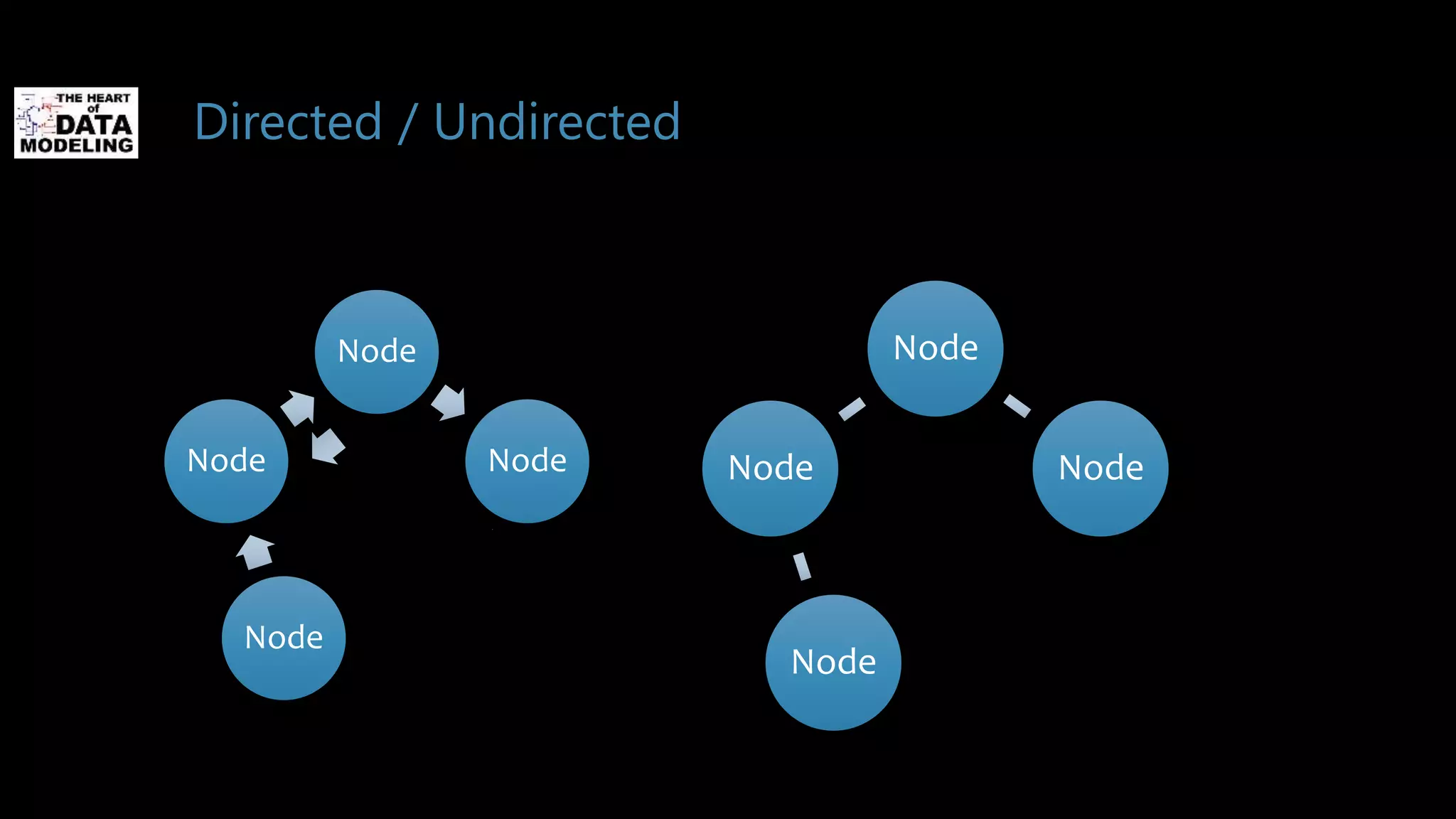 Directed / Undirected
Node
Node
NodeNode
Node
Node
Node
NodeNode
Node
 